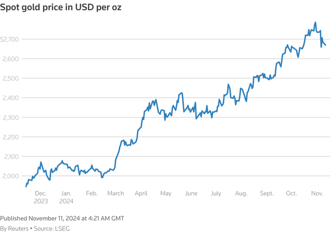 Giá vàng giảm, bitcoin phi mã vượt mốc 81.000 USD - Ảnh 1.