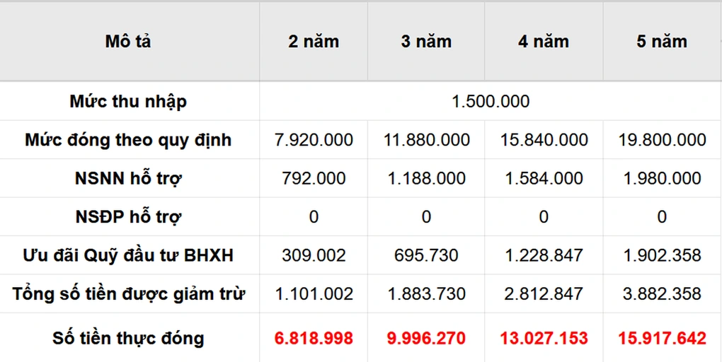 Hơn 40 tuổi mới tham gia BHXH tự nguyện, đến khi nghỉ hưu có đủ điều kiện hưởng lương hưu?- Ảnh 3.