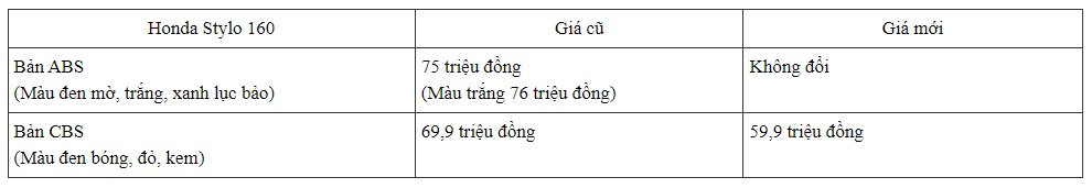 Xe tay ga hiệu Honda đẹp như Vespa giảm giá 10 triệu đồng - Ảnh 8.