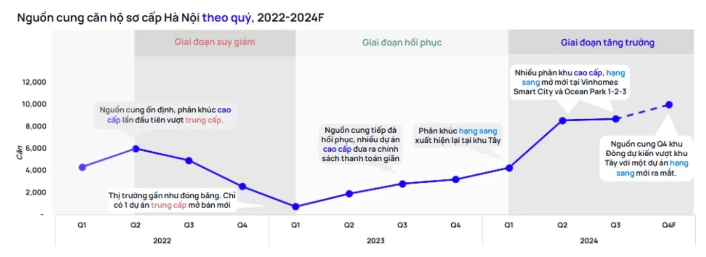 Giá chung cư sơ cấp Hà Nội đã tăng từ 40 lên 72 triệu đồng/m2 sau 11 quý liên tiếp - Ảnh 3.