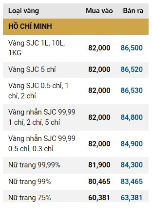 Giá vàng SJC, giá vàng nhẫn hôm nay ngày 8/11: Đảo chiều tăng vọt 2 triệu đồng/lượng - Ảnh 3.