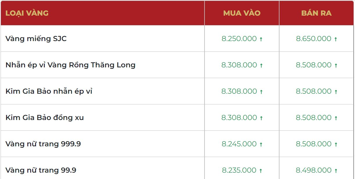 Giá vàng SJC, giá vàng nhẫn hôm nay ngày 8/11: Đảo chiều tăng vọt 2 triệu đồng/lượng - Ảnh 2.