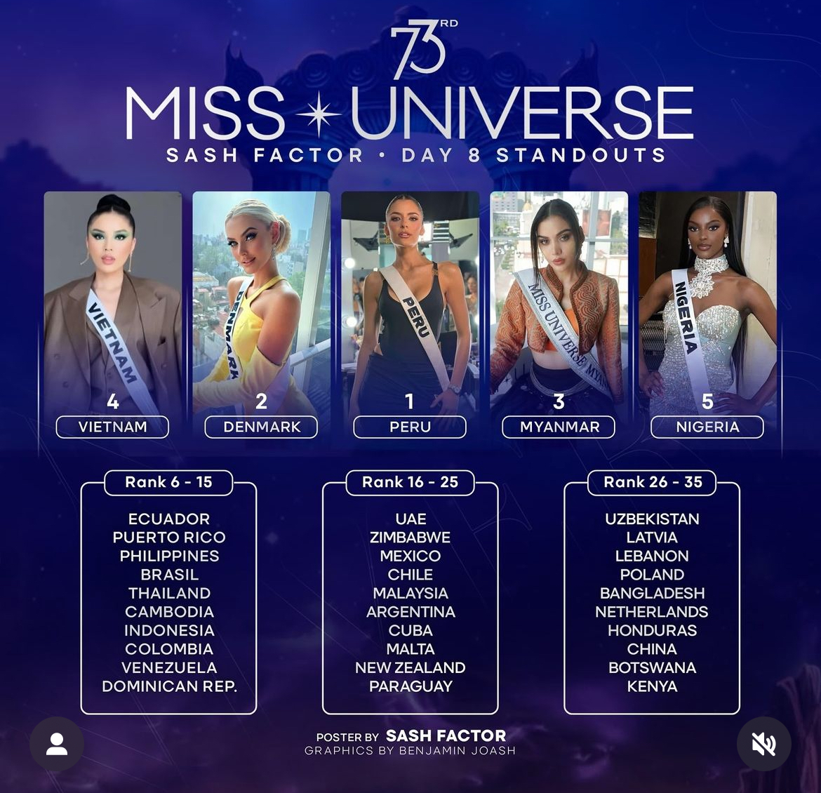 BẤT NGỜ: Kỳ Duyên lọt top 4 sau hơn 1 tuần tại Miss Universe- Ảnh 1.