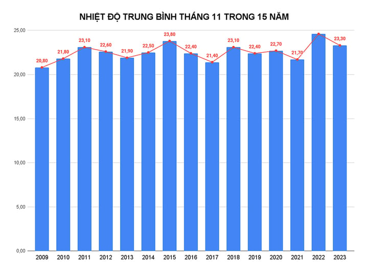 Vì sao lập đông, miền Bắc vẫn nóng như mùa hè? - Ảnh 3.