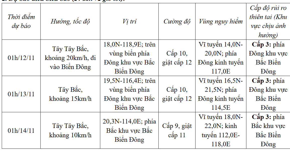 Đêm 11/11, bão Toraji sẽ đi vào Biển Đông, bão số 7 tiếp tục suy yếu dần - Ảnh 1.