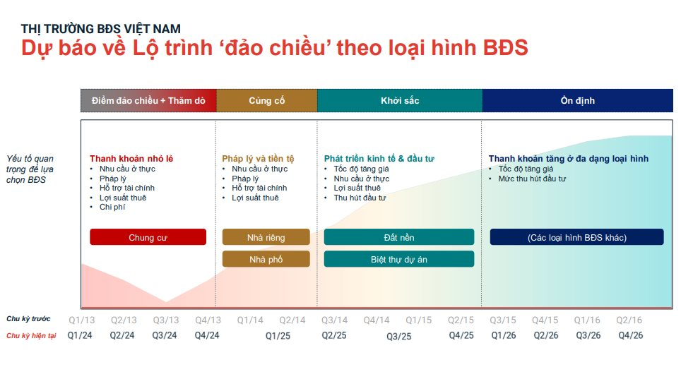 Hà Nội: Mức độ quan tâm thị trường bất động sản không cao nhưng giá tăng 