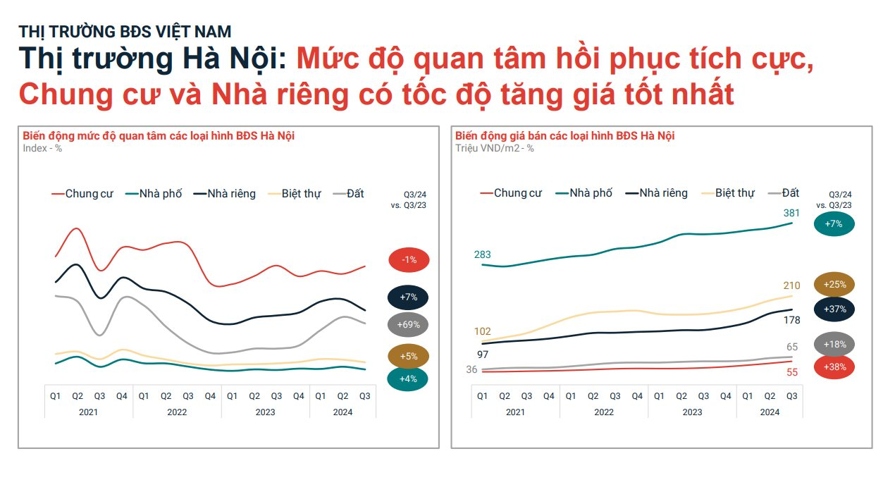 Hà Nội: Mức độ quan tâm thị trường bất động sản không cao nhưng giá tăng 