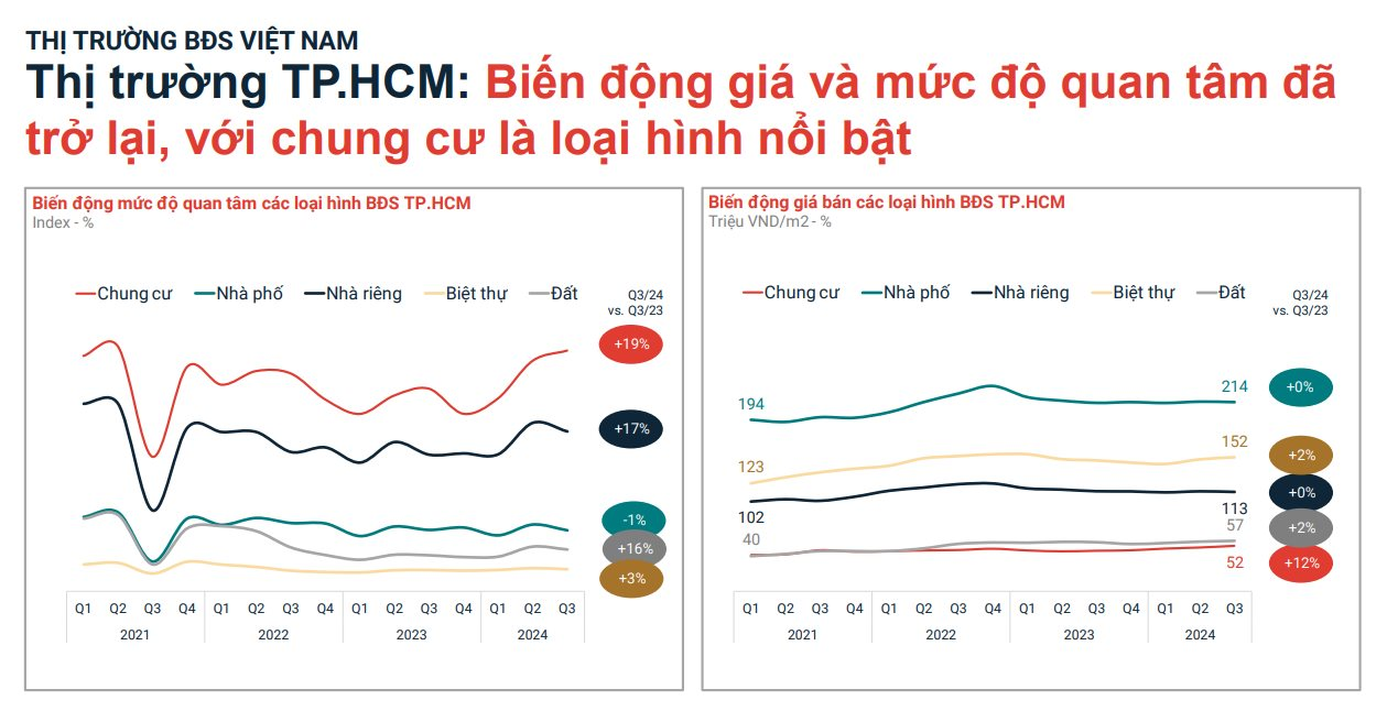 Hà Nội: Mức độ quan tâm thị trường bất động sản không cao nhưng giá tăng 